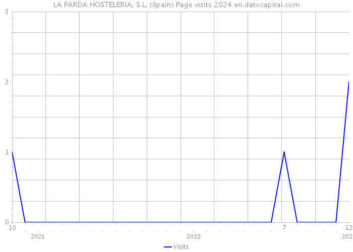 LA PARDA HOSTELERIA, S.L. (Spain) Page visits 2024 