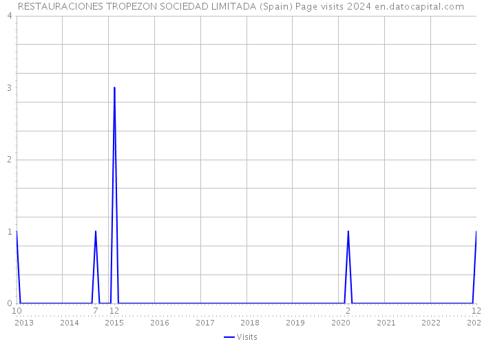 RESTAURACIONES TROPEZON SOCIEDAD LIMITADA (Spain) Page visits 2024 
