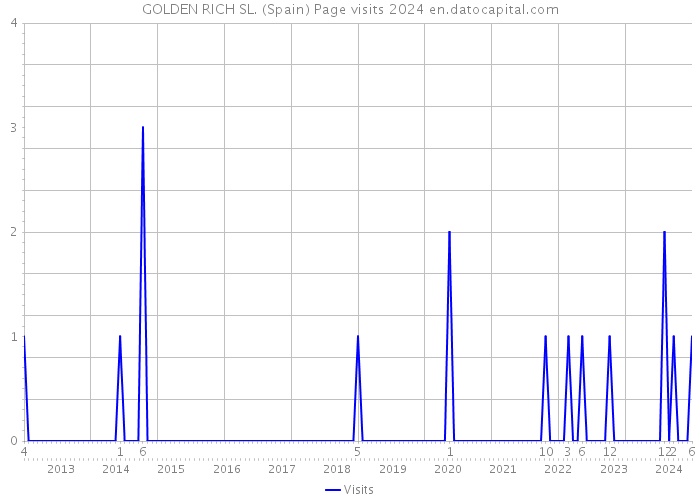 GOLDEN RICH SL. (Spain) Page visits 2024 