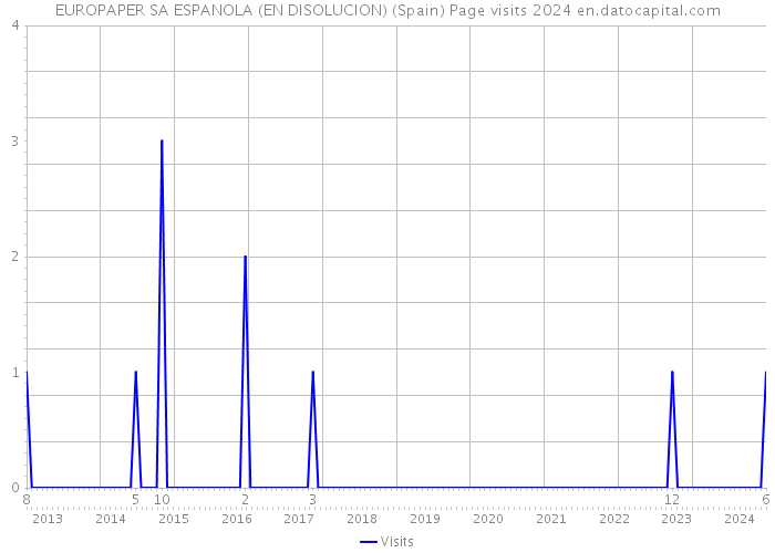 EUROPAPER SA ESPANOLA (EN DISOLUCION) (Spain) Page visits 2024 