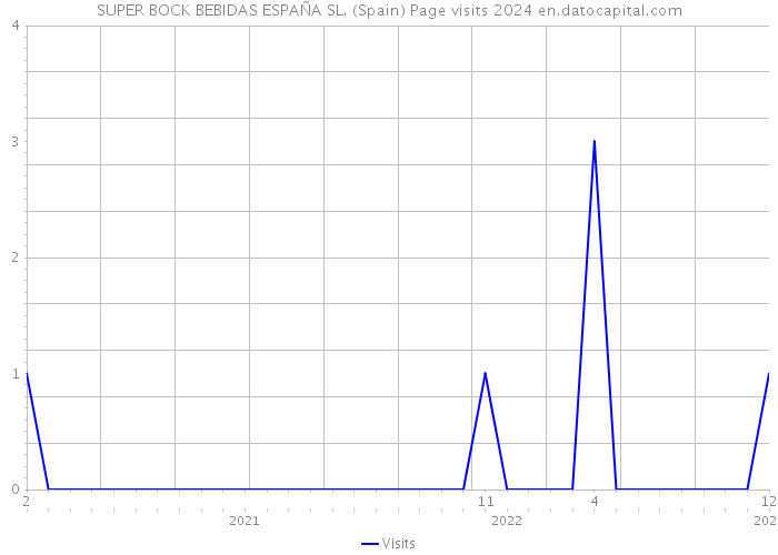 SUPER BOCK BEBIDAS ESPAÑA SL. (Spain) Page visits 2024 