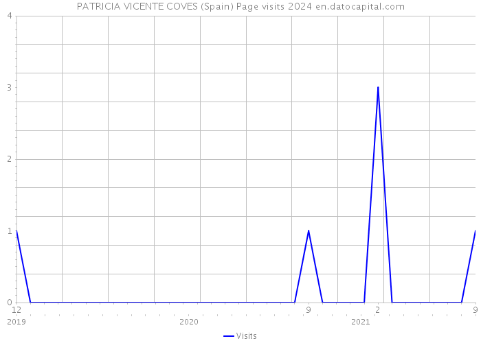 PATRICIA VICENTE COVES (Spain) Page visits 2024 