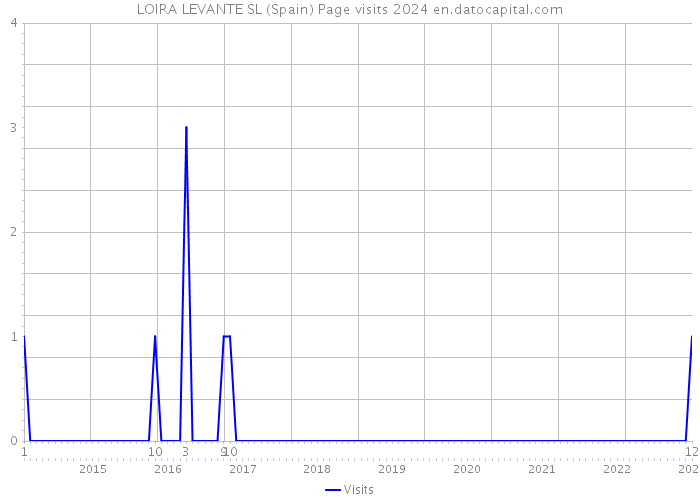 LOIRA LEVANTE SL (Spain) Page visits 2024 
