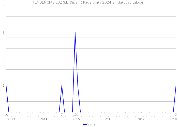 TENDENCIAS LUZ S.L. (Spain) Page visits 2024 