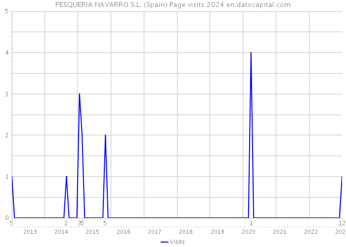PESQUERIA NAVARRO S.L. (Spain) Page visits 2024 
