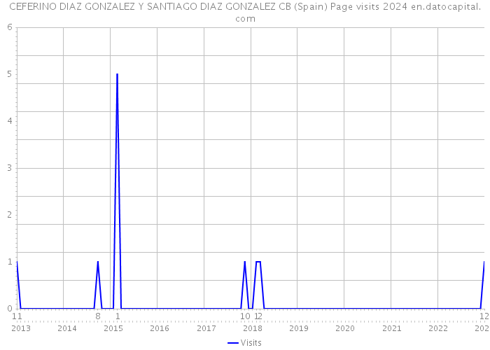 CEFERINO DIAZ GONZALEZ Y SANTIAGO DIAZ GONZALEZ CB (Spain) Page visits 2024 