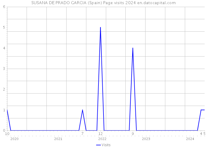 SUSANA DE PRADO GARCIA (Spain) Page visits 2024 