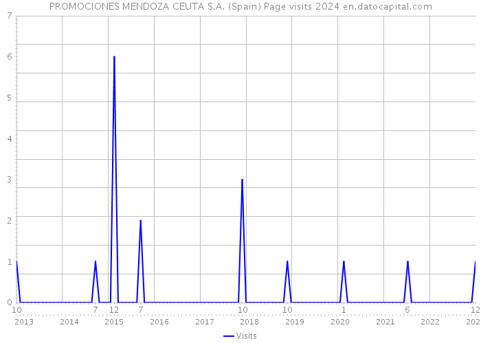 PROMOCIONES MENDOZA CEUTA S.A. (Spain) Page visits 2024 