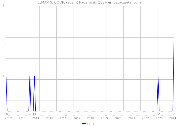 FELMAR S. COOP. (Spain) Page visits 2024 