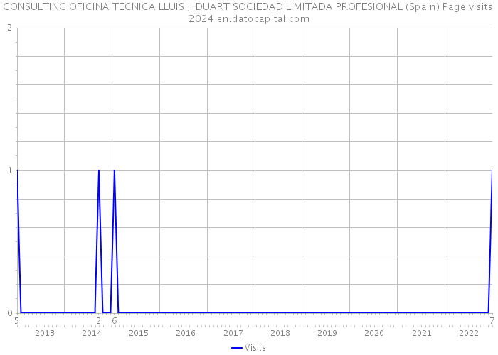 CONSULTING OFICINA TECNICA LLUIS J. DUART SOCIEDAD LIMITADA PROFESIONAL (Spain) Page visits 2024 