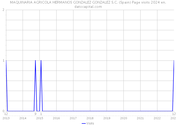 MAQUINARIA AGRICOLA HERMANOS GONZALEZ GONZALEZ S.C. (Spain) Page visits 2024 