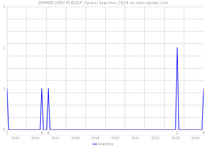 ZIMMER JORG RUDOLF (Spain) Searches 2024 