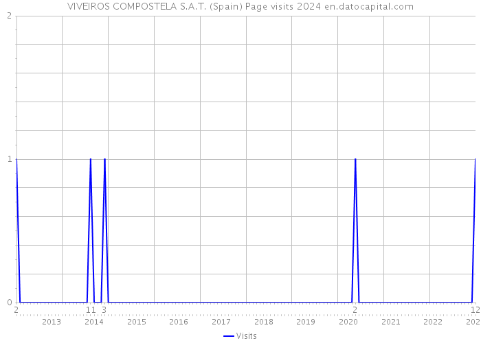 VIVEIROS COMPOSTELA S.A.T. (Spain) Page visits 2024 