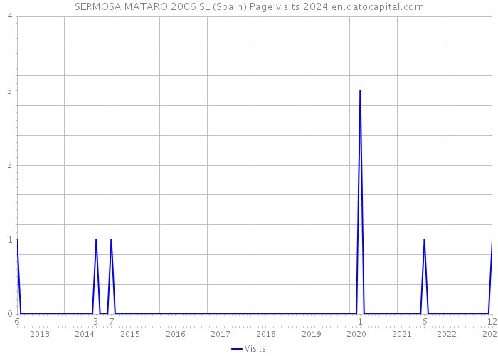 SERMOSA MATARO 2006 SL (Spain) Page visits 2024 