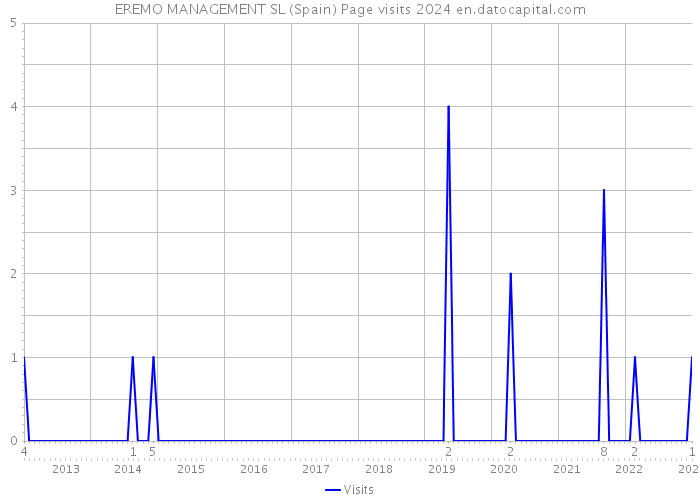 EREMO MANAGEMENT SL (Spain) Page visits 2024 