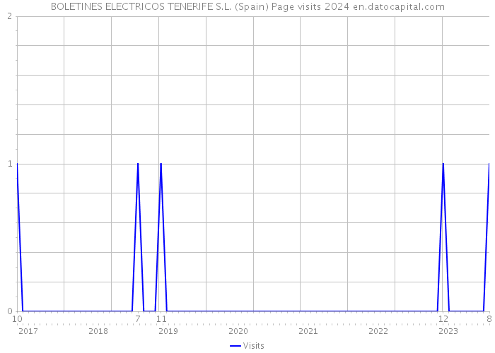 BOLETINES ELECTRICOS TENERIFE S.L. (Spain) Page visits 2024 