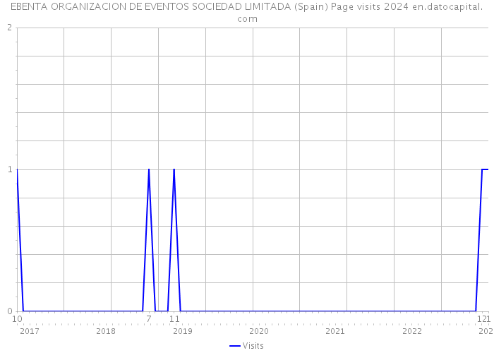 EBENTA ORGANIZACION DE EVENTOS SOCIEDAD LIMITADA (Spain) Page visits 2024 