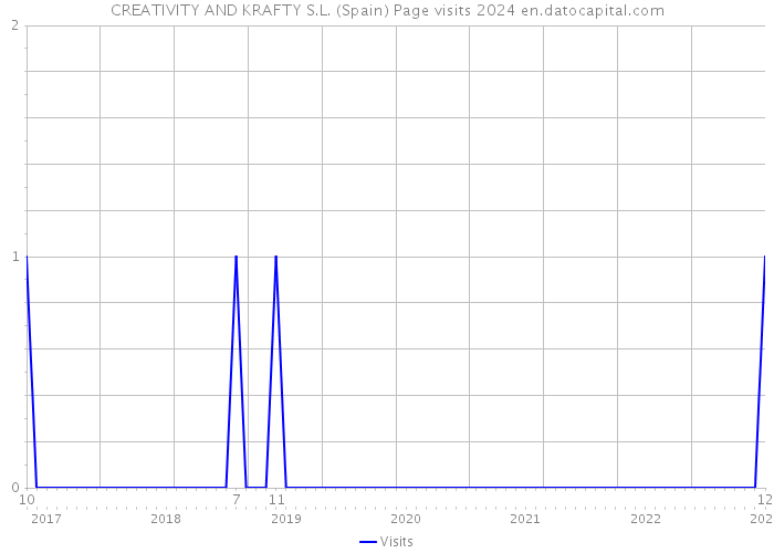 CREATIVITY AND KRAFTY S.L. (Spain) Page visits 2024 