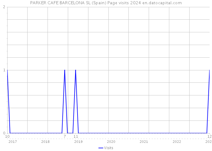 PARKER CAFE BARCELONA SL (Spain) Page visits 2024 