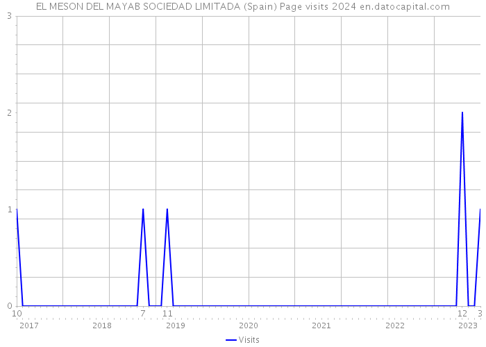 EL MESON DEL MAYAB SOCIEDAD LIMITADA (Spain) Page visits 2024 