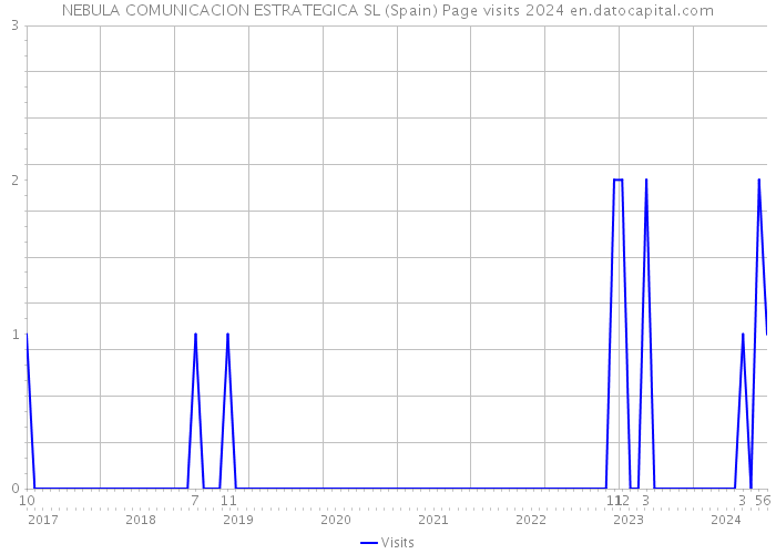 NEBULA COMUNICACION ESTRATEGICA SL (Spain) Page visits 2024 