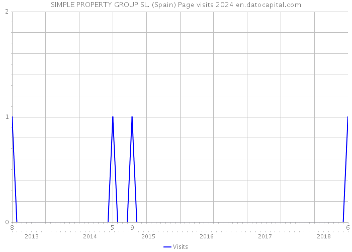 SIMPLE PROPERTY GROUP SL. (Spain) Page visits 2024 