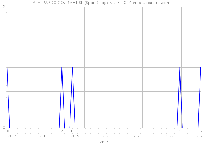 ALALPARDO GOURMET SL (Spain) Page visits 2024 
