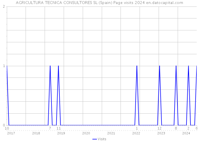 AGRICULTURA TECNICA CONSULTORES SL (Spain) Page visits 2024 