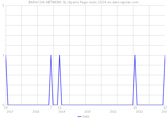 BARACOA NETWORK SL (Spain) Page visits 2024 