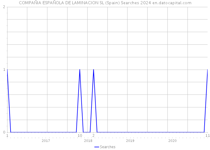 COMPAÑIA ESPAÑOLA DE LAMINACION SL (Spain) Searches 2024 