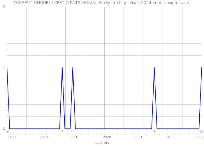TORRENT FINQUES I GESTIO PATRIMONIAL SL (Spain) Page visits 2024 