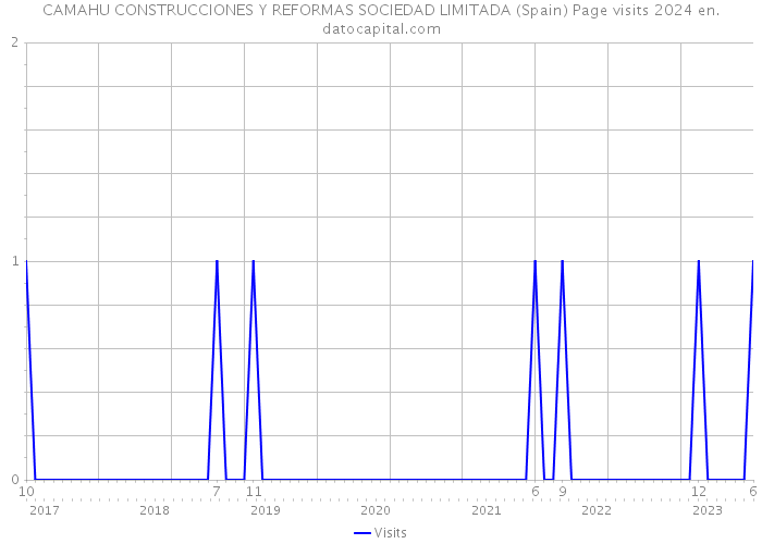 CAMAHU CONSTRUCCIONES Y REFORMAS SOCIEDAD LIMITADA (Spain) Page visits 2024 