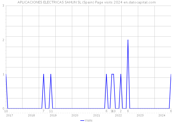 APLICACIONES ELECTRICAS SAHUN SL (Spain) Page visits 2024 