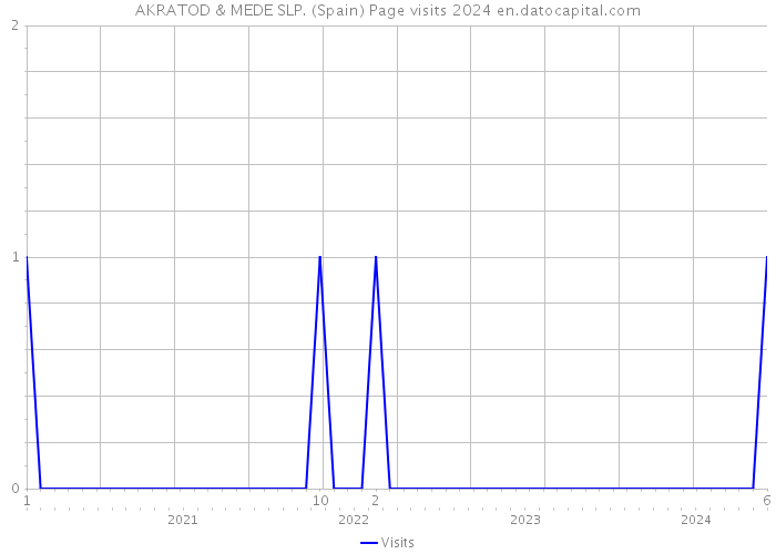 AKRATOD & MEDE SLP. (Spain) Page visits 2024 