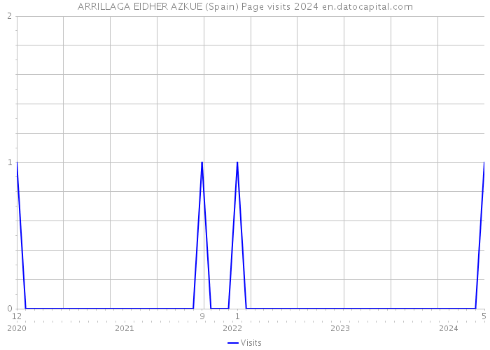 ARRILLAGA EIDHER AZKUE (Spain) Page visits 2024 