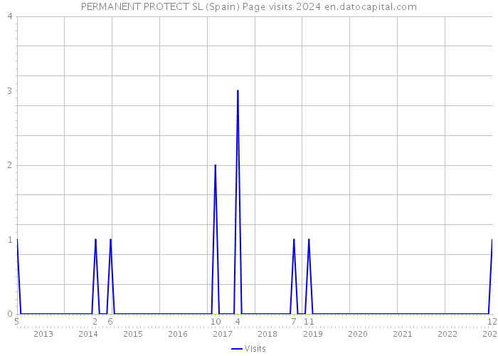 PERMANENT PROTECT SL (Spain) Page visits 2024 