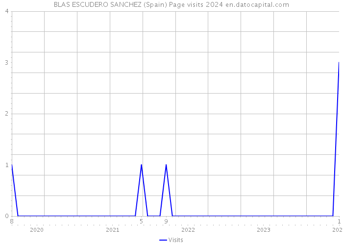 BLAS ESCUDERO SANCHEZ (Spain) Page visits 2024 