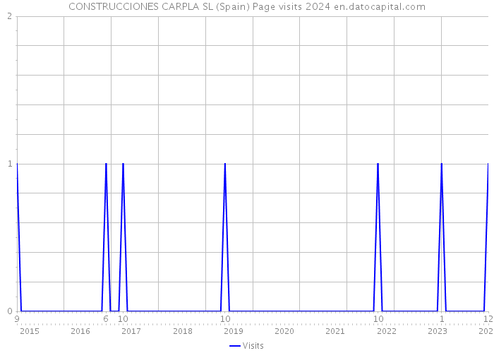 CONSTRUCCIONES CARPLA SL (Spain) Page visits 2024 