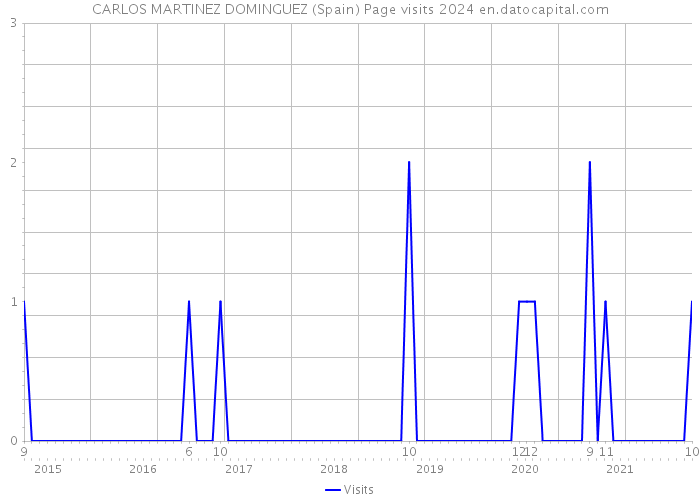 CARLOS MARTINEZ DOMINGUEZ (Spain) Page visits 2024 