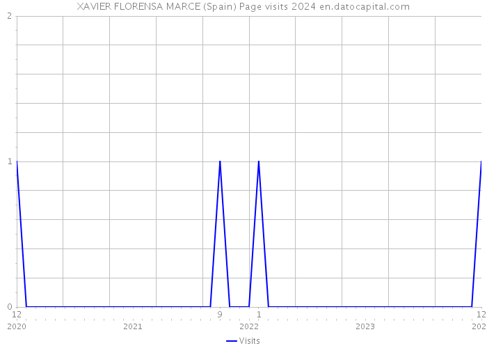 XAVIER FLORENSA MARCE (Spain) Page visits 2024 
