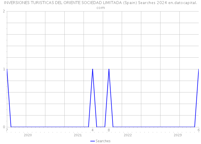 INVERSIONES TURISTICAS DEL ORIENTE SOCIEDAD LIMITADA (Spain) Searches 2024 