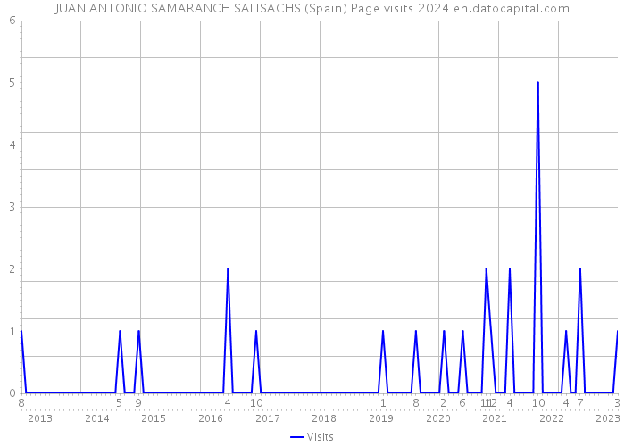 JUAN ANTONIO SAMARANCH SALISACHS (Spain) Page visits 2024 