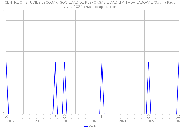 CENTRE OF STUDIES ESCOBAR, SOCIEDAD DE RESPONSABILIDAD LIMITADA LABORAL (Spain) Page visits 2024 