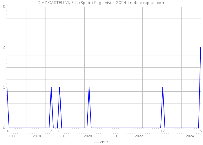 DIAZ CASTELLVI, S.L. (Spain) Page visits 2024 