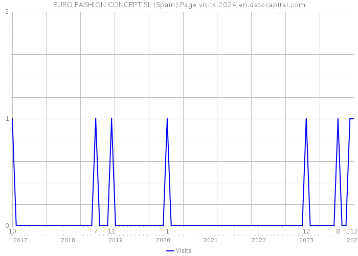 EURO FASHION CONCEPT SL (Spain) Page visits 2024 