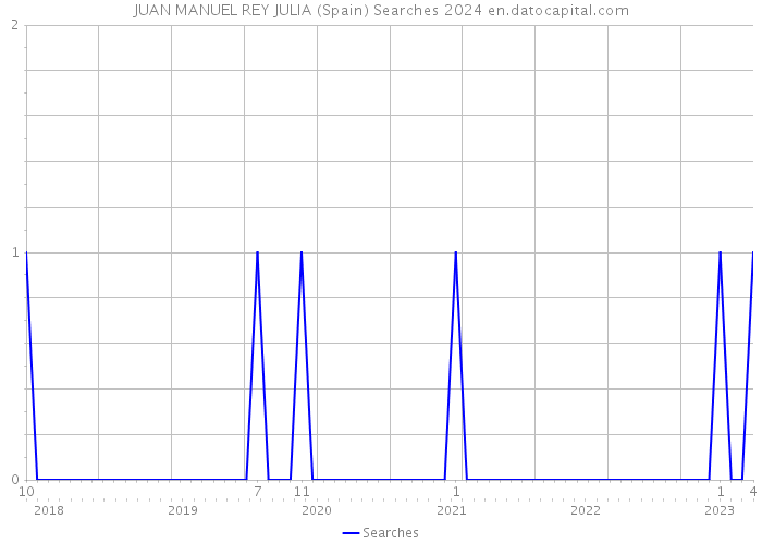 JUAN MANUEL REY JULIA (Spain) Searches 2024 