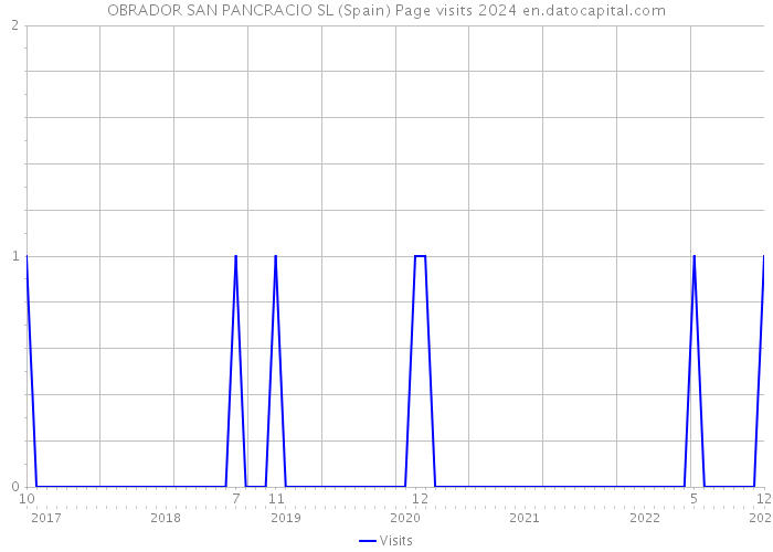 OBRADOR SAN PANCRACIO SL (Spain) Page visits 2024 