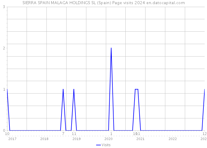 SIERRA SPAIN MALAGA HOLDINGS SL (Spain) Page visits 2024 