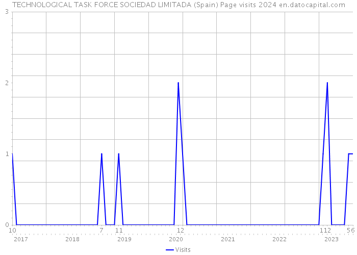 TECHNOLOGICAL TASK FORCE SOCIEDAD LIMITADA (Spain) Page visits 2024 