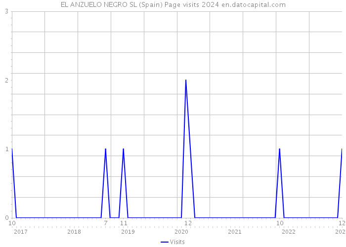 EL ANZUELO NEGRO SL (Spain) Page visits 2024 